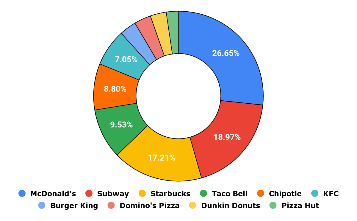 3 Social Media Trends And Insights On Fast Food Delivery Brands During